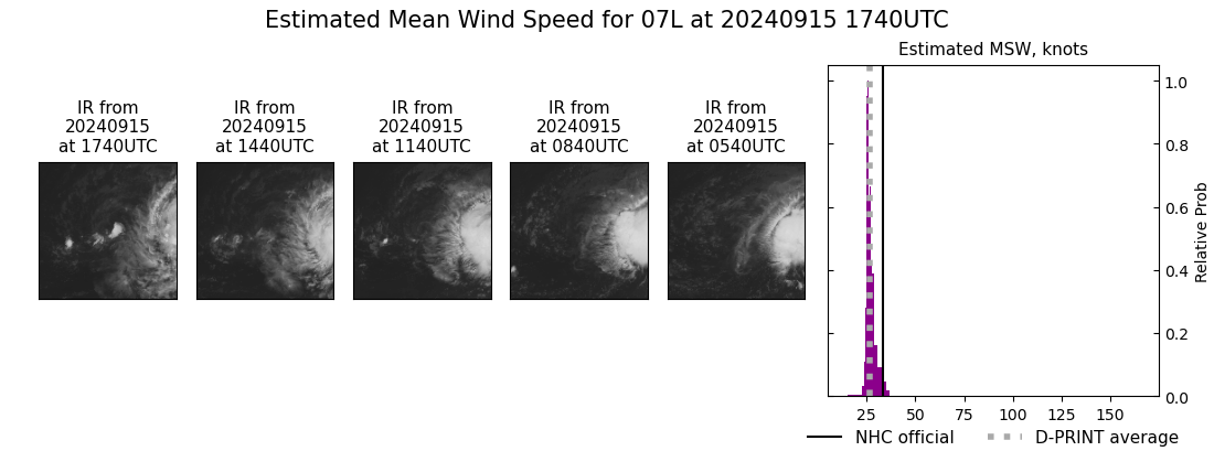 current 07L intensity image