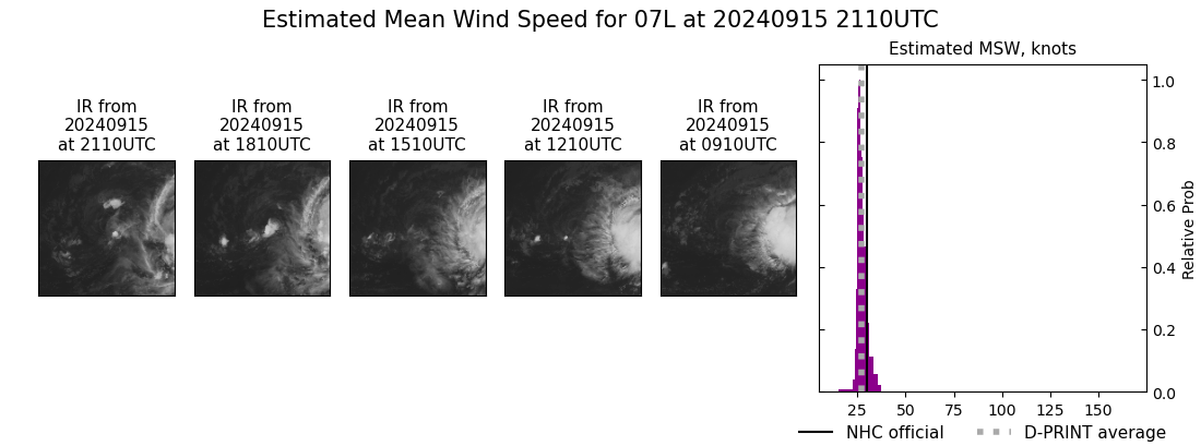 current 07L intensity image