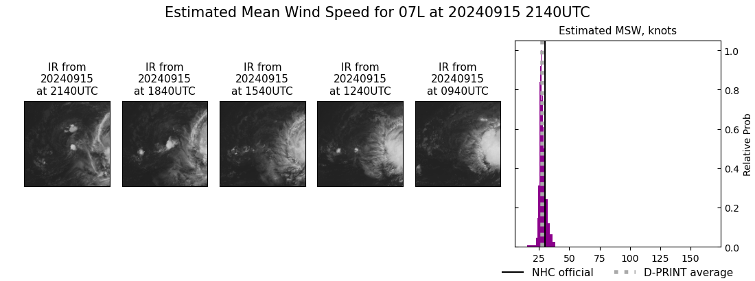 current 07L intensity image