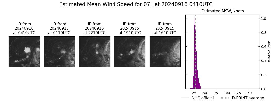 current 07L intensity image