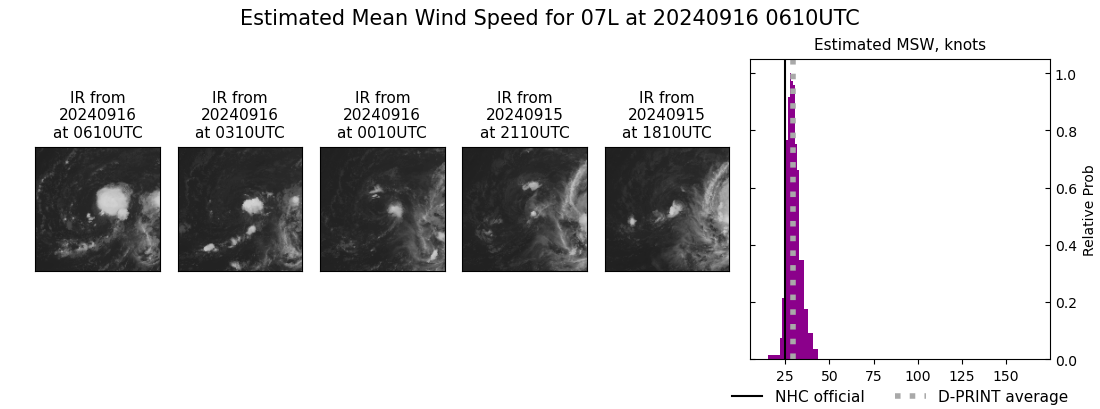 current 07L intensity image