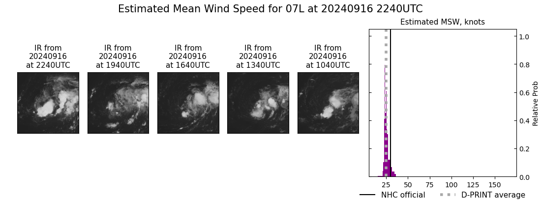 current 07L intensity image