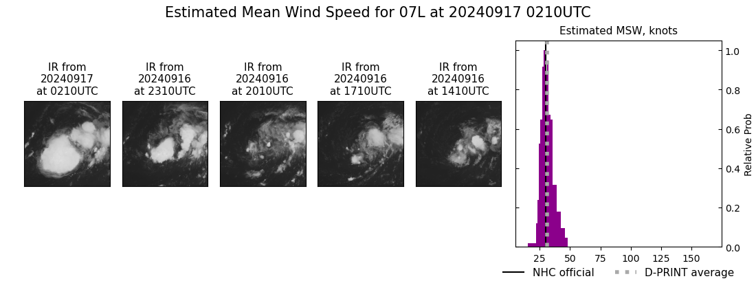 current 07L intensity image