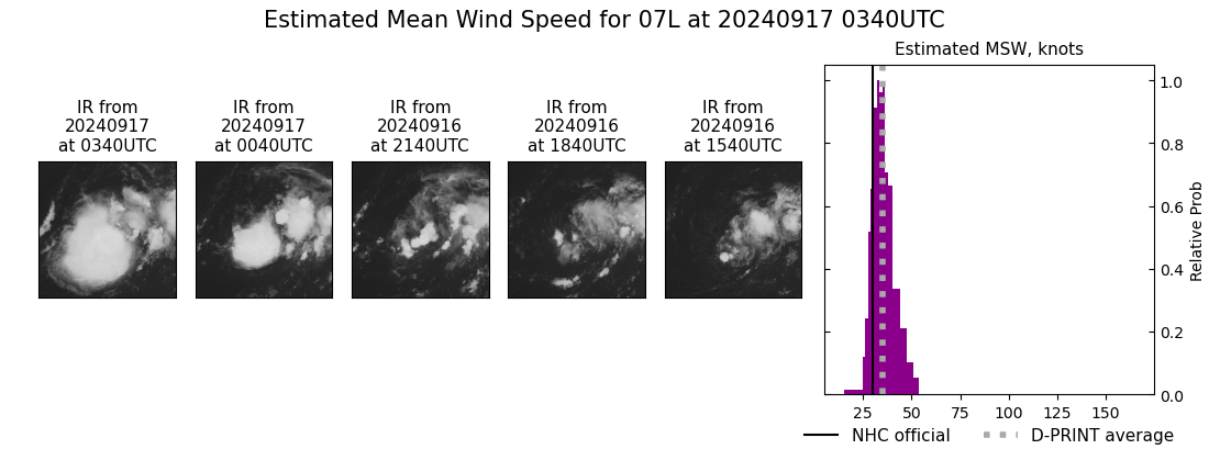 current 07L intensity image