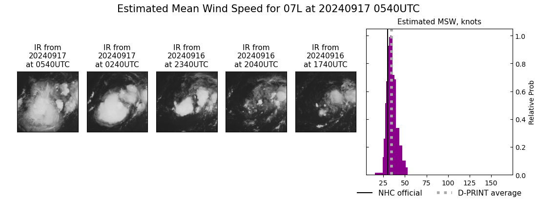 current 07L intensity image