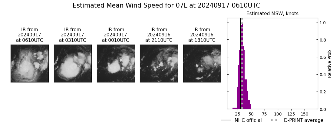 current 07L intensity image