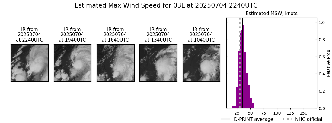 current 03L intensity image