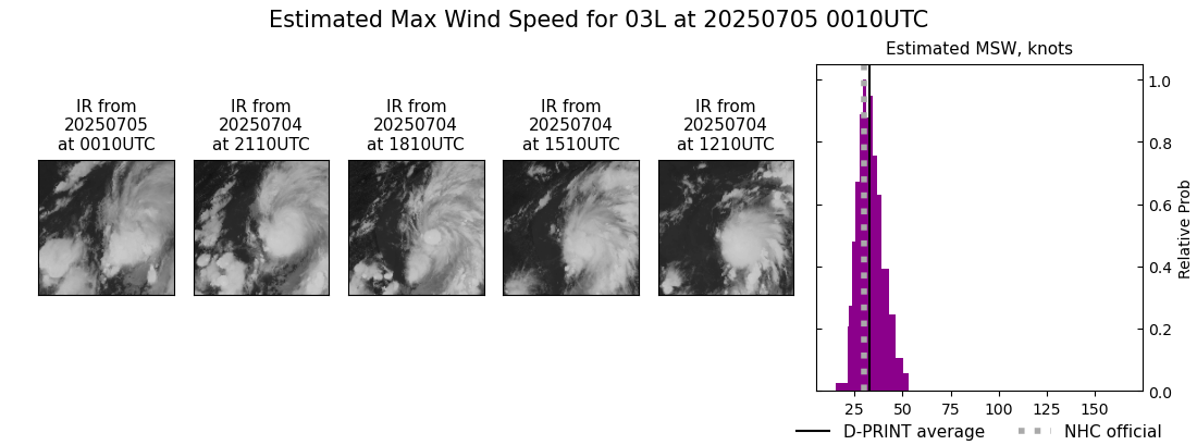 current 03L intensity image