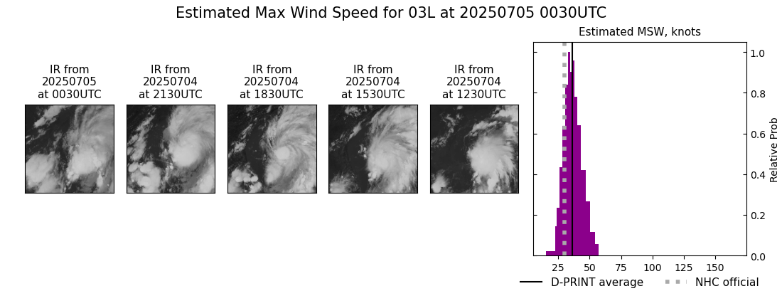 current 03L intensity image