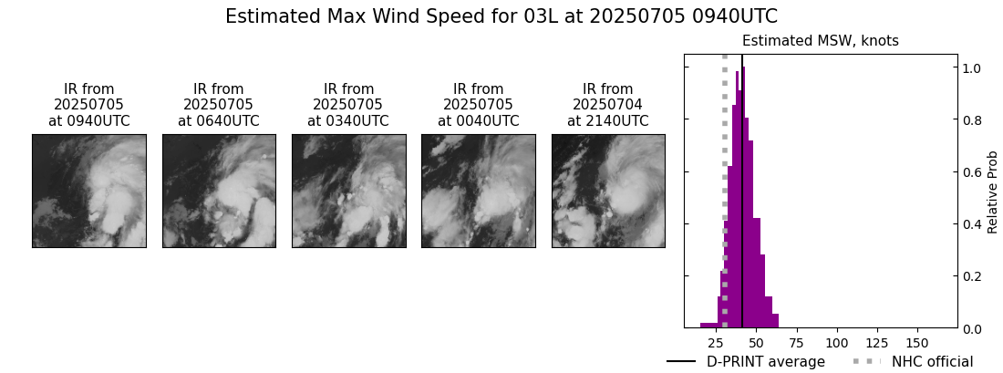 current 03L intensity image