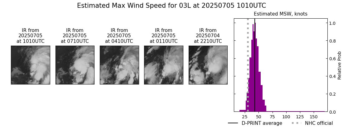 current 03L intensity image