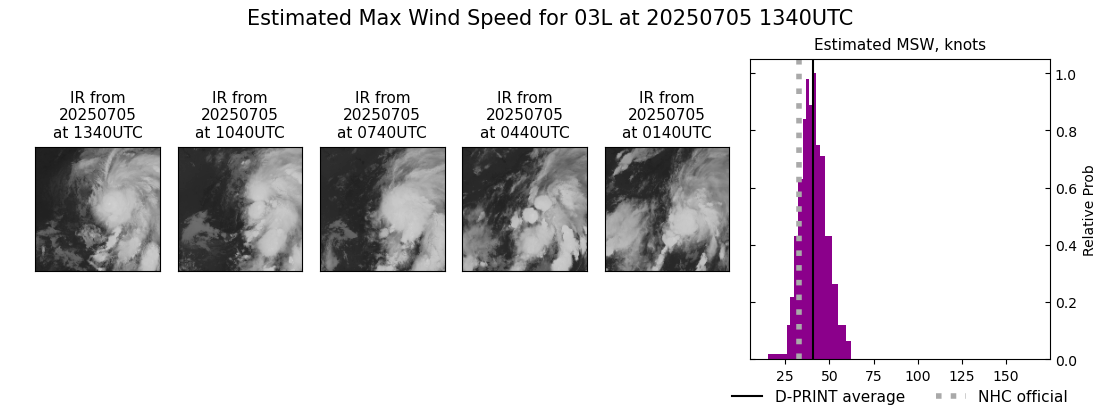 current 03L intensity image