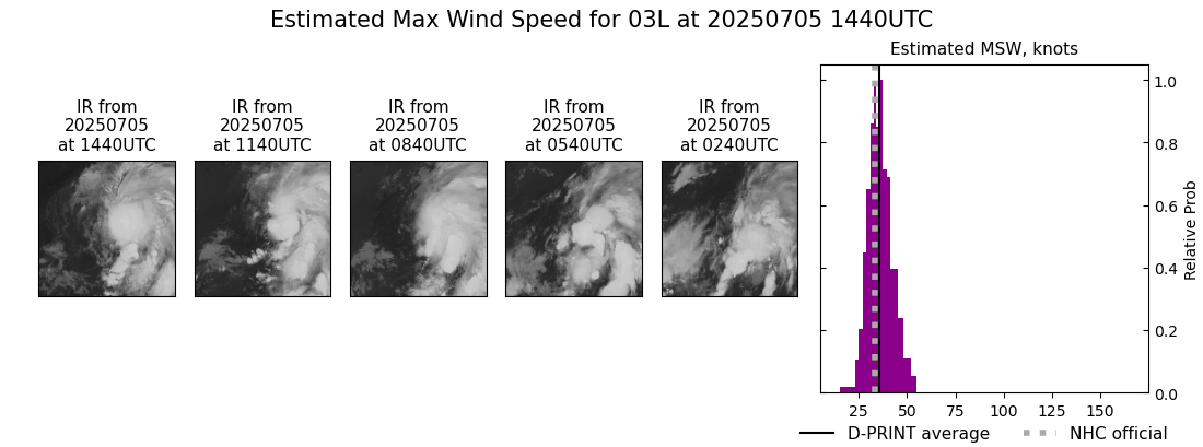 current 03L intensity image