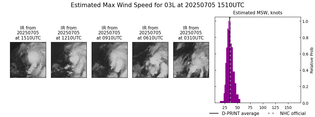 current 03L intensity image