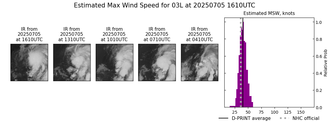 current 03L intensity image