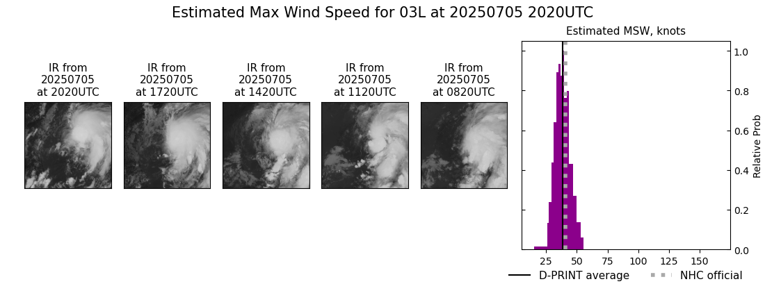 current 03L intensity image