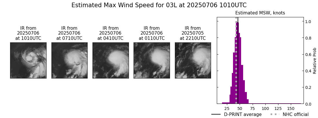 current 03L intensity image