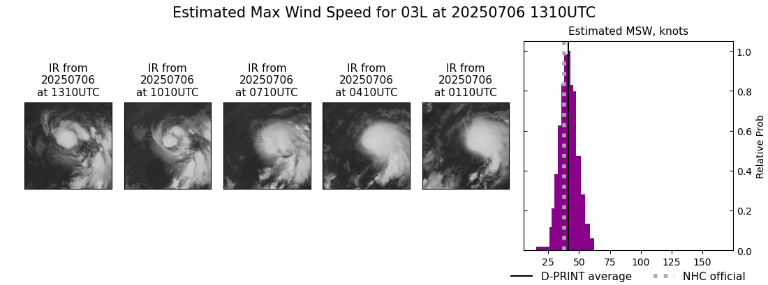 current 03L intensity image
