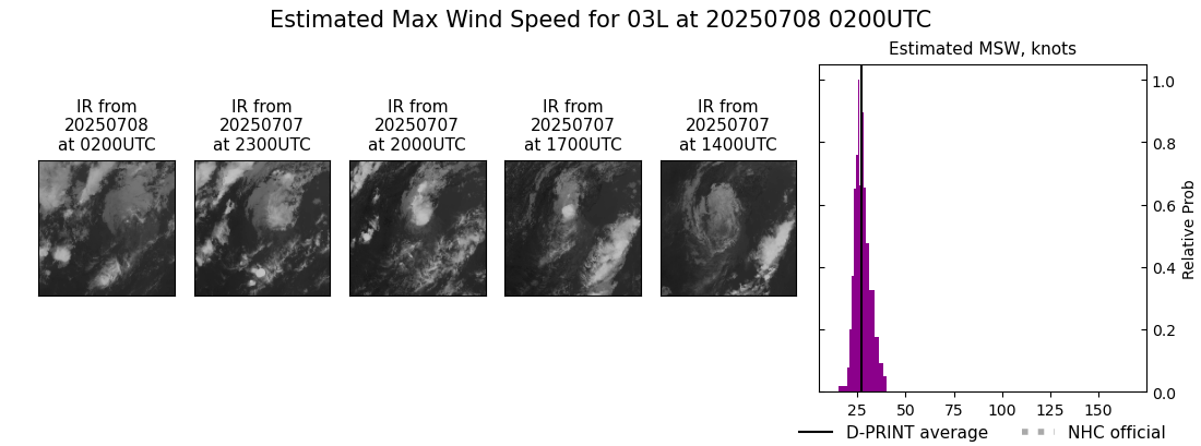 current 03L intensity image