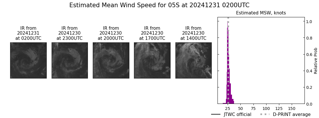 current 05S intensity image