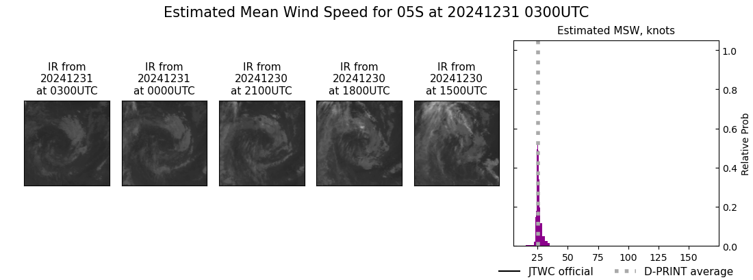 current 05S intensity image