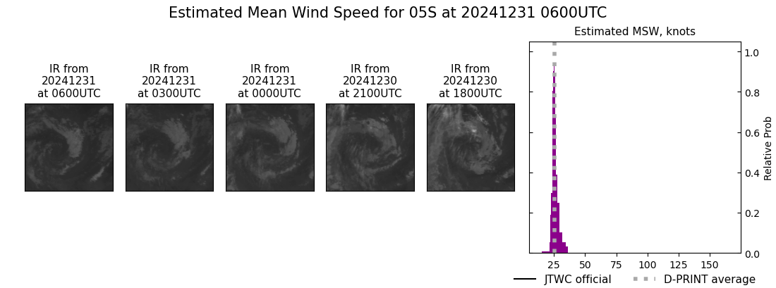 current 05S intensity image