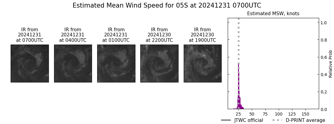 current 05S intensity image