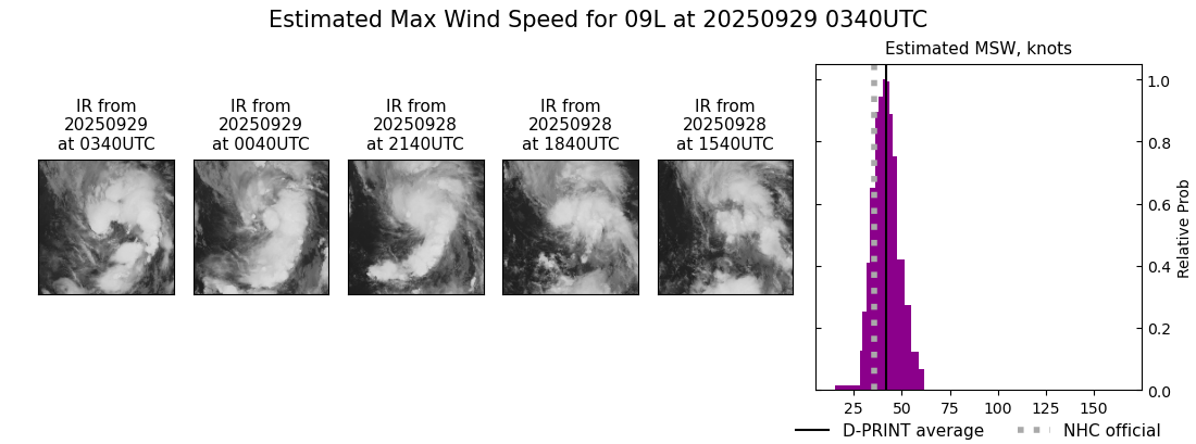 current 09L intensity image