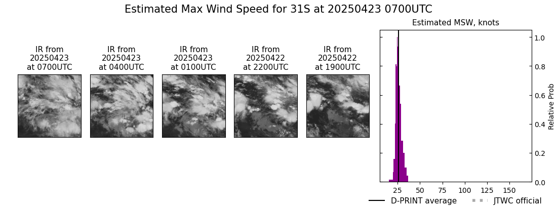 current 31S intensity image