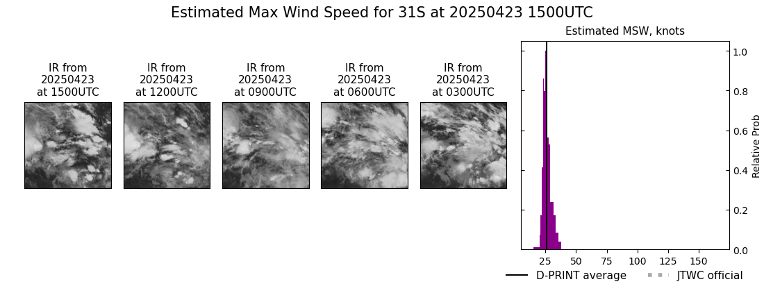 current 31S intensity image