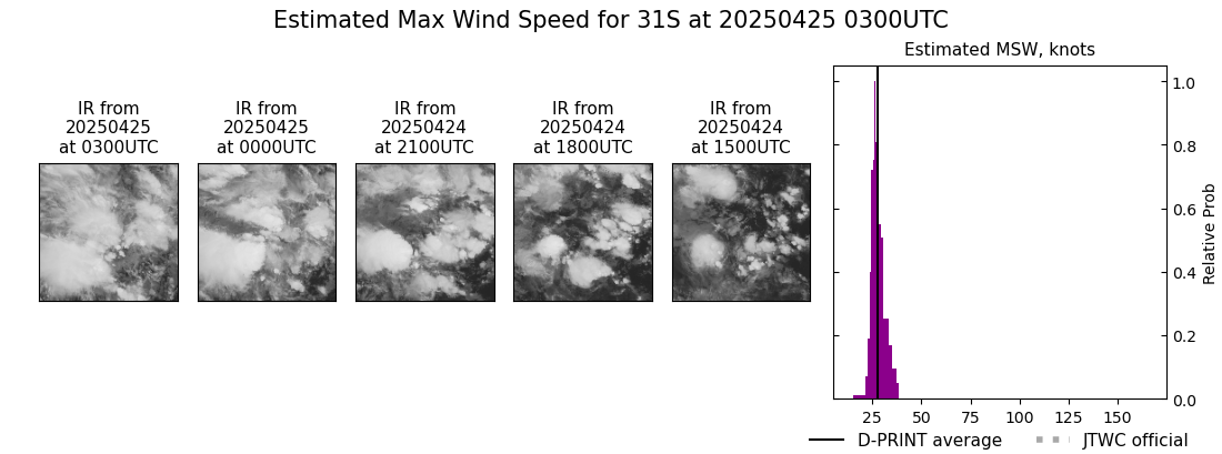 current 31S intensity image