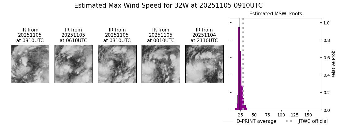 current 32W intensity image