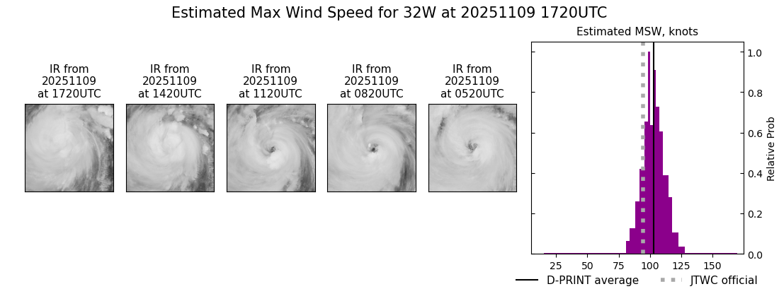 current 32W intensity image