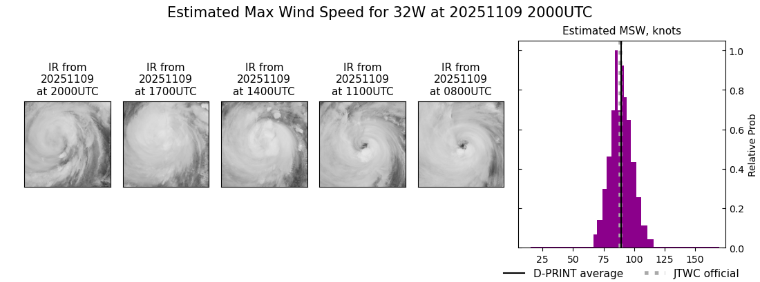 current 32W intensity image