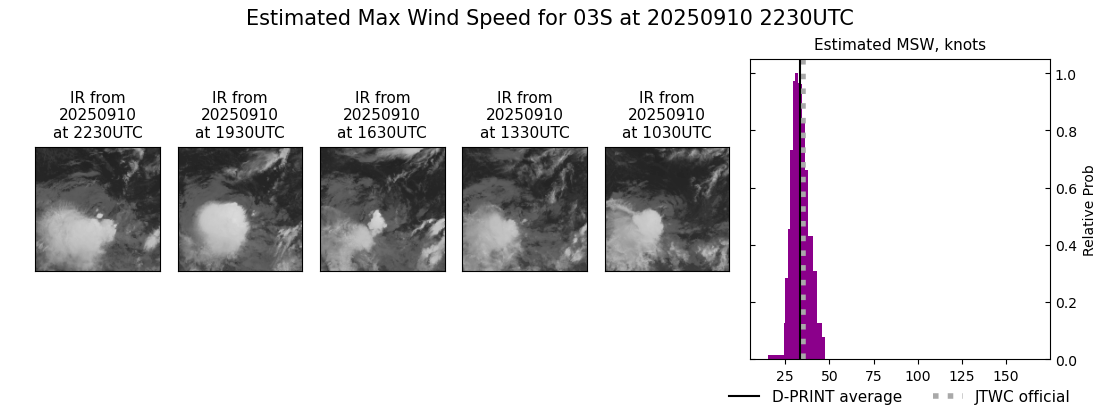 current 03S intensity image
