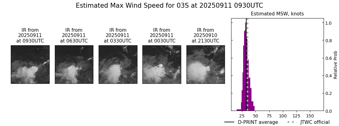 current 03S intensity image