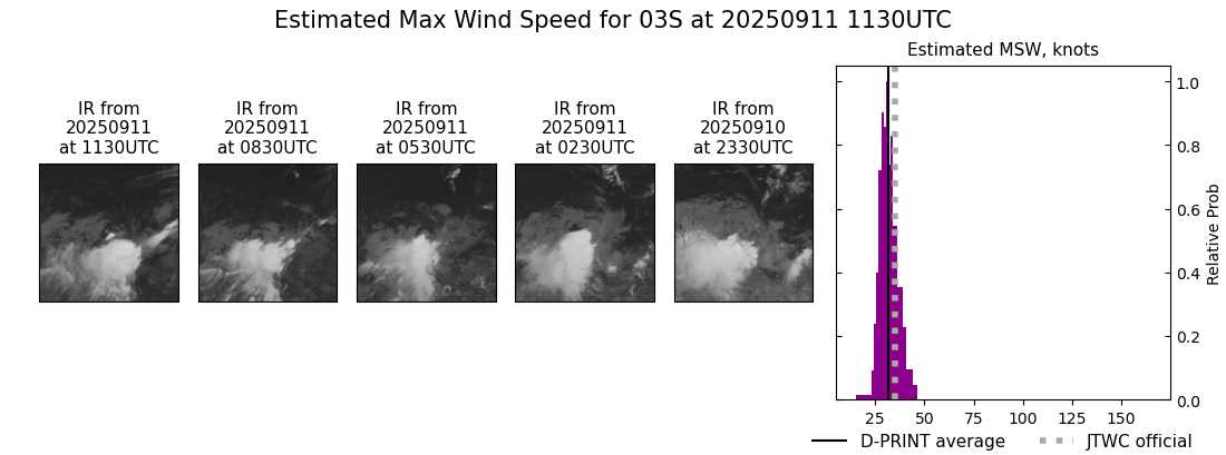current 03S intensity image
