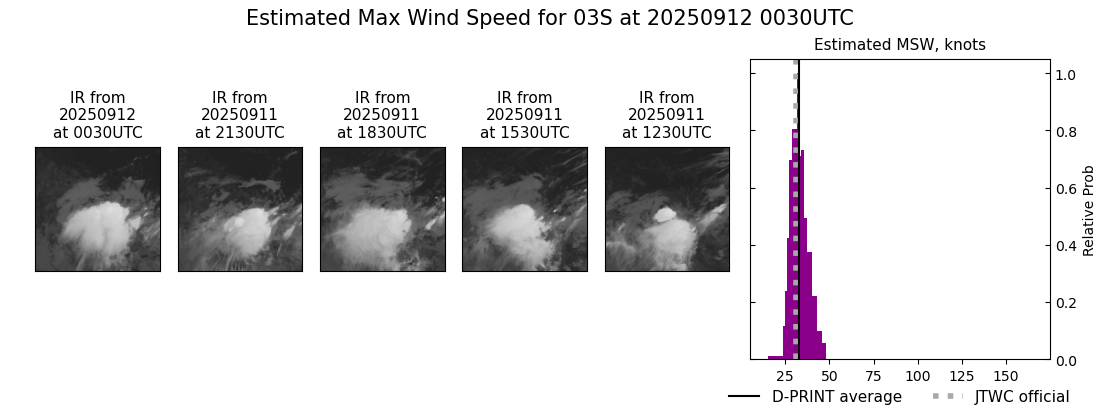 current 03S intensity image