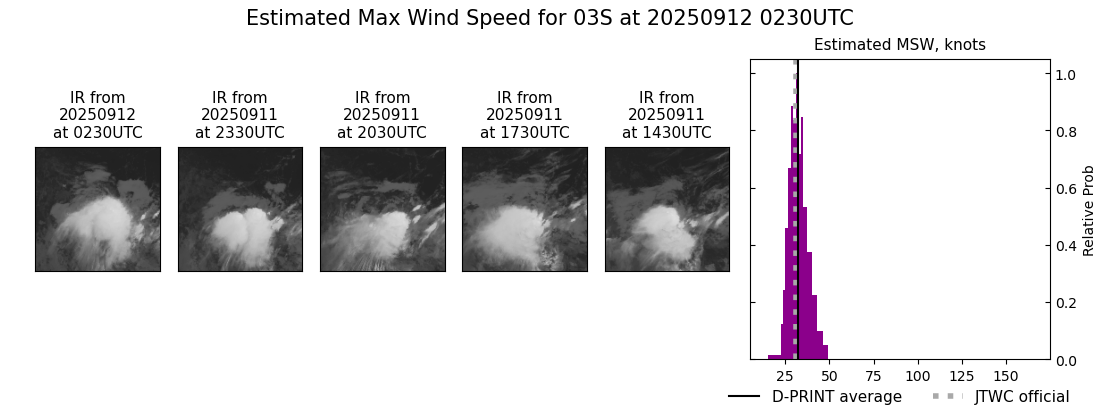 current 03S intensity image