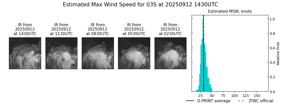 current 03S intensity image