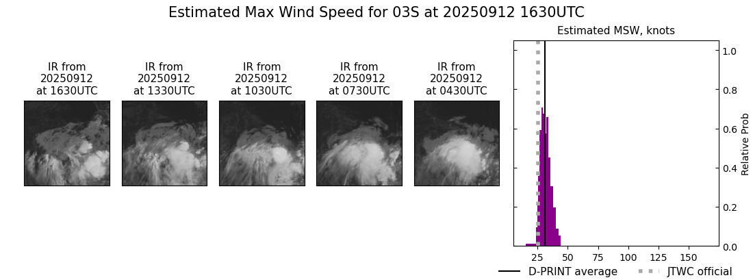 current 03S intensity image