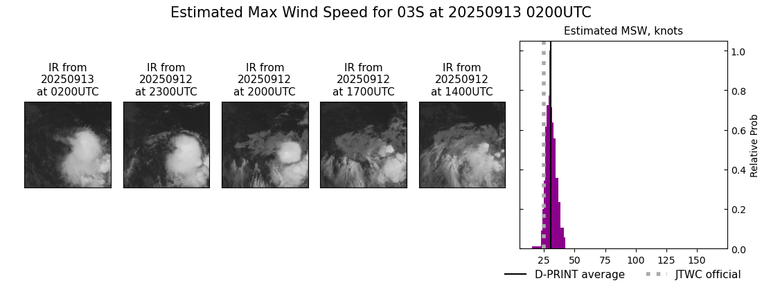 current 03S intensity image