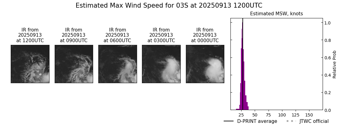 current 03S intensity image