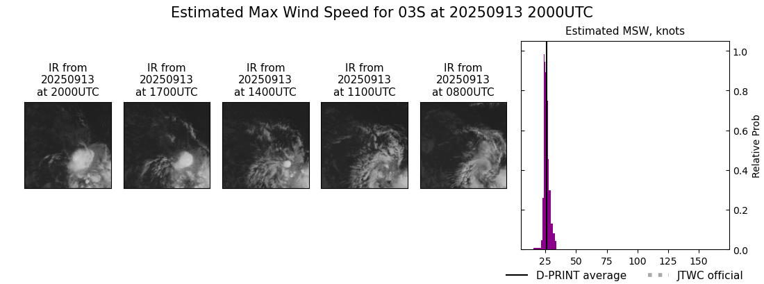current 03S intensity image