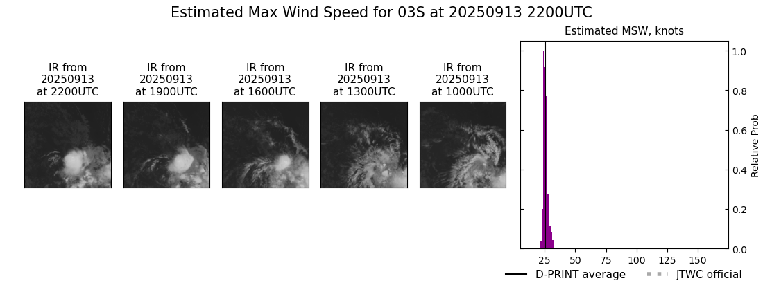 current 03S intensity image