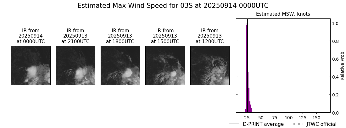 current 03S intensity image