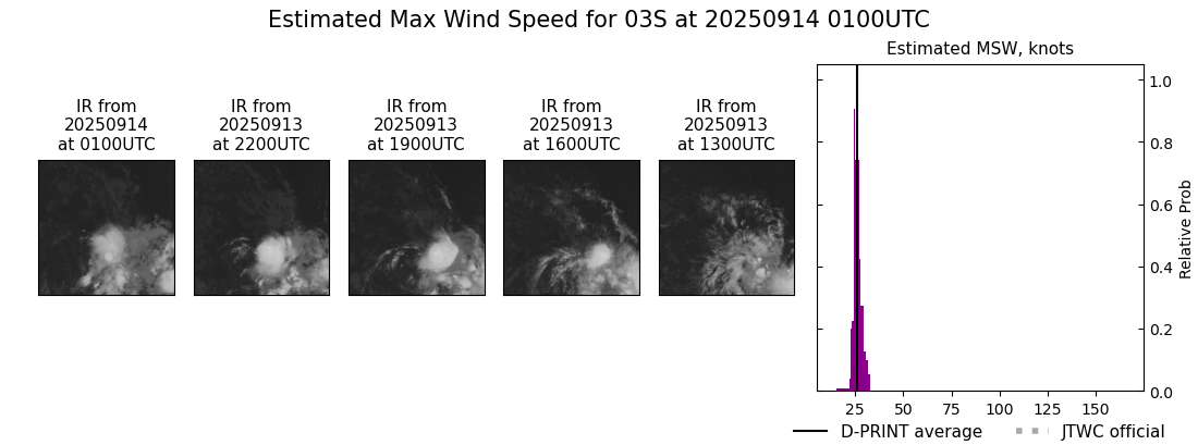 current 03S intensity image