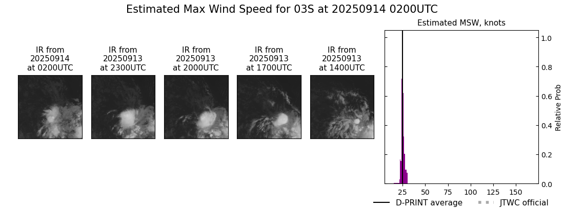 current 03S intensity image