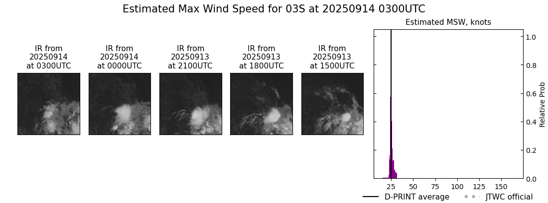 current 03S intensity image