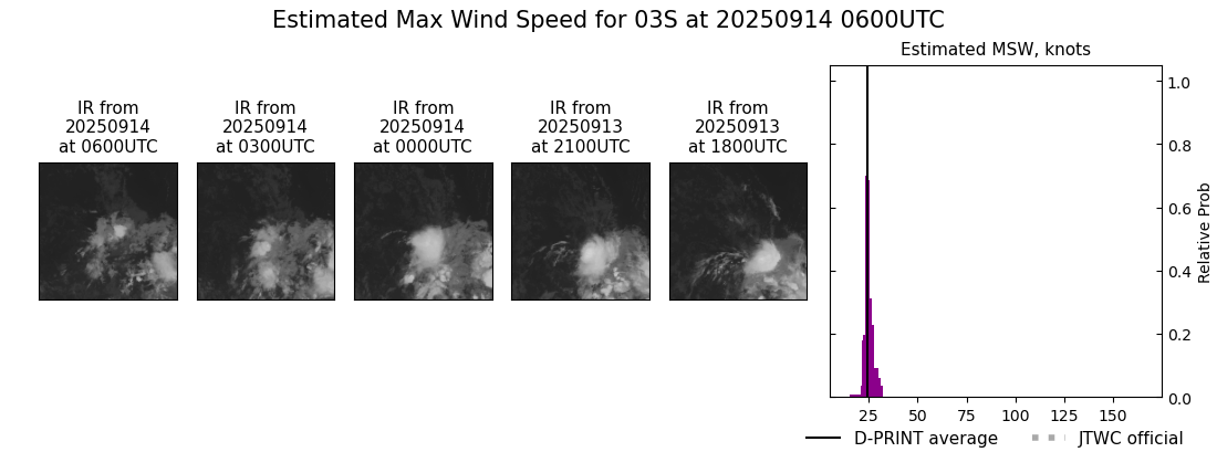 current 03S intensity image